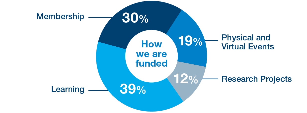 How we are funded